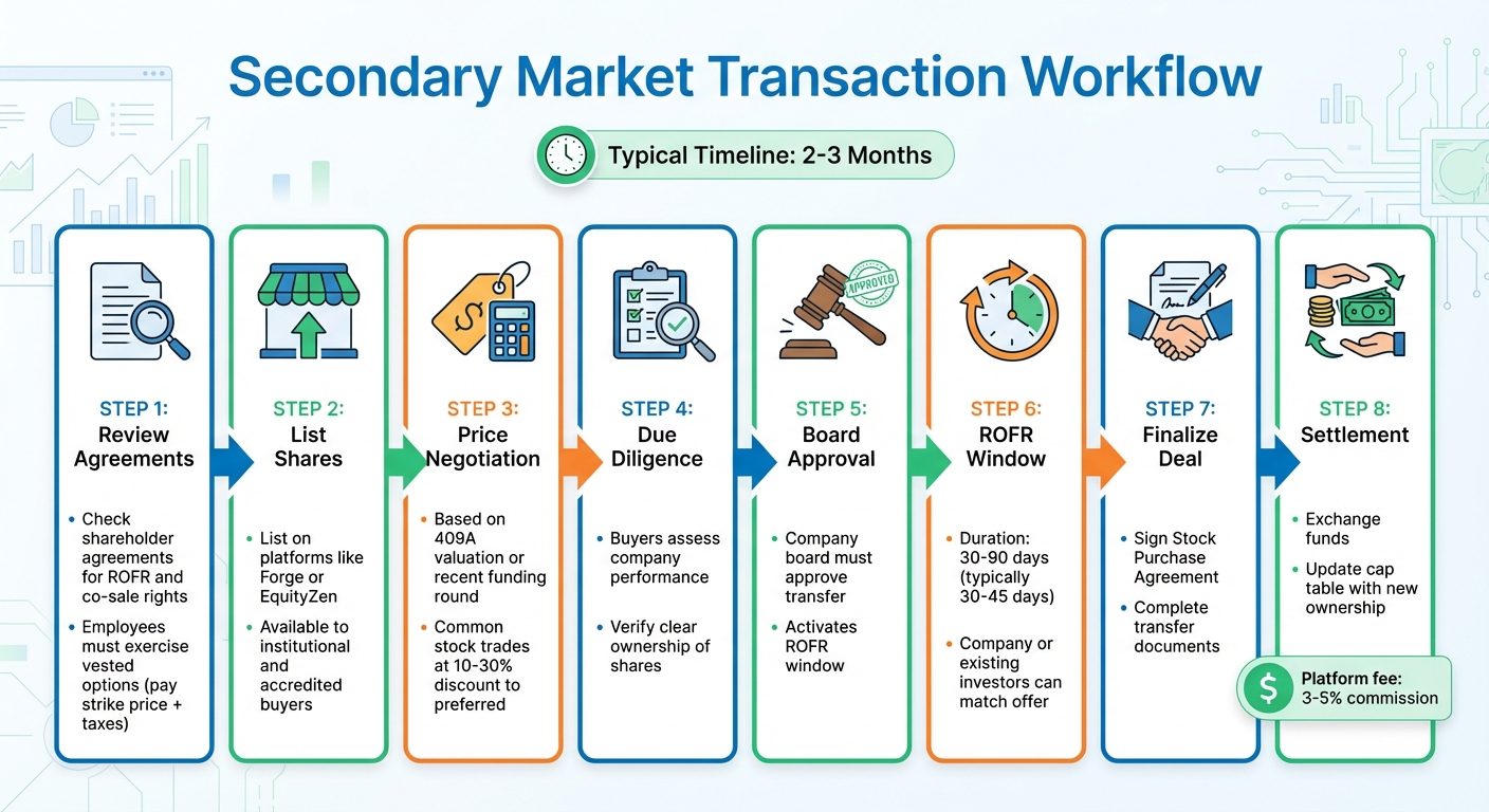 Secondary Market Transaction Workflow: 8-Step Process for Series C+ Startups
