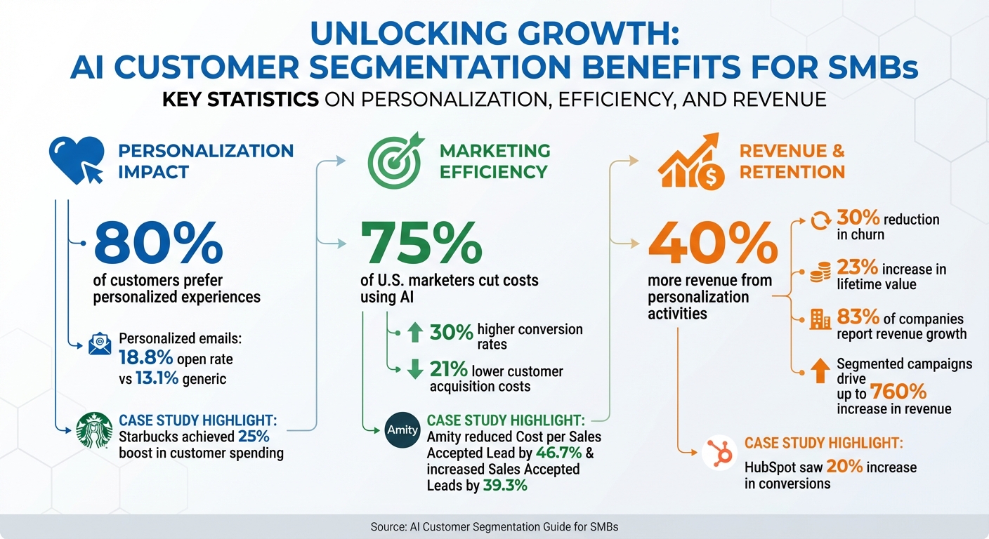 AI Customer Segmentation Benefits: Key Statistics for SMBs