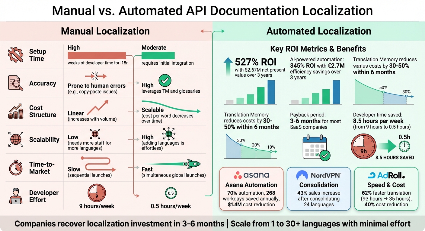 Manual vs Automated API Documentation Localization: ROI and Efficiency Comparison