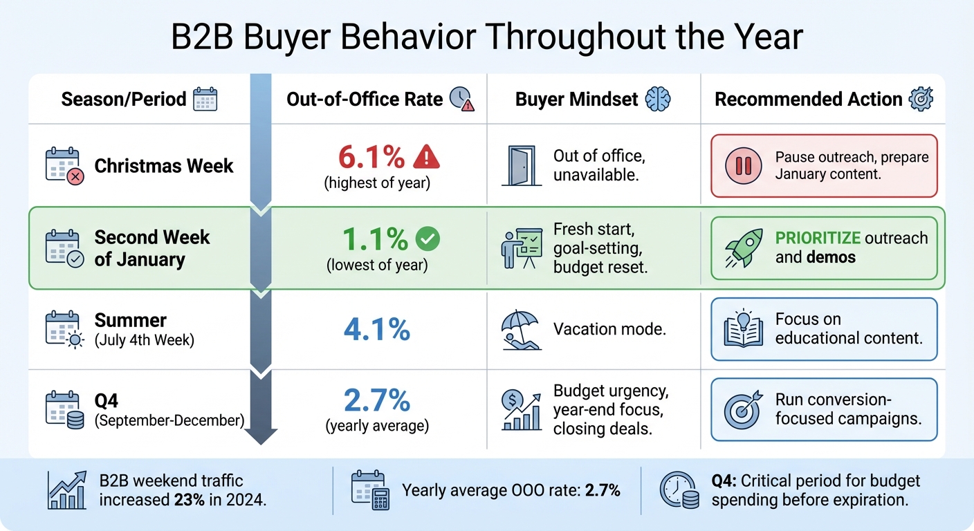 B2B Buyer Behavior and Optimal Outreach Timing by Season
