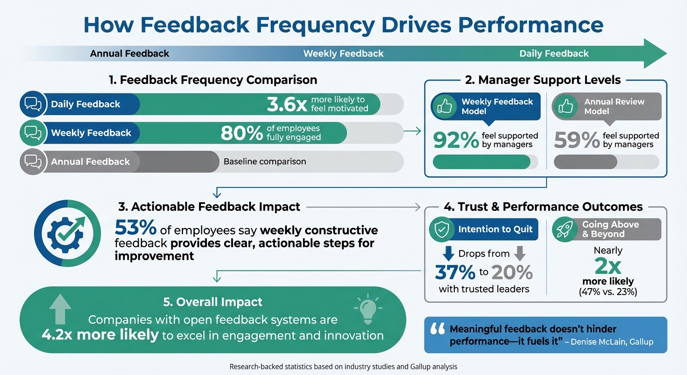 Impact of Feedback Frequency on Employee Engagement and Performance