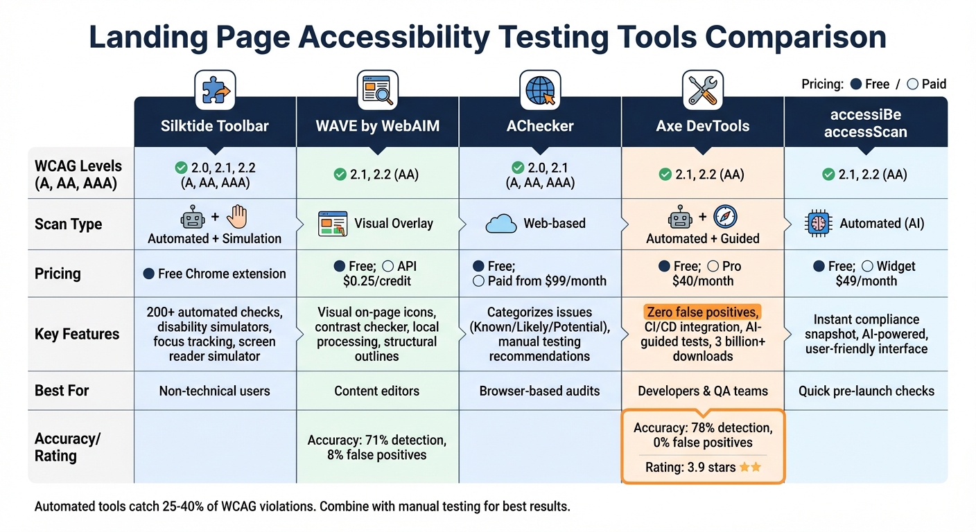 Landing Page Accessibility Testing Tools Comparison Chart