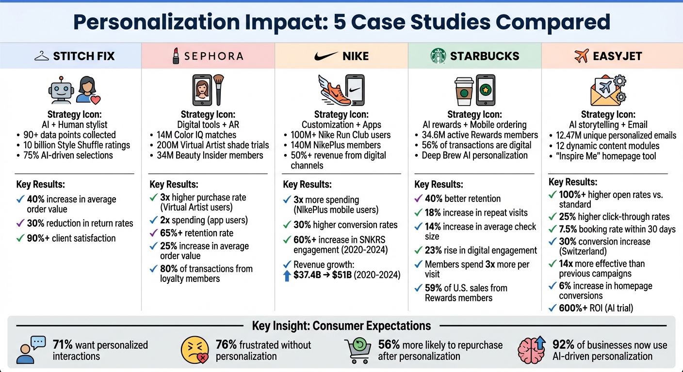 5 Brands' Personalization Results: Conversion Rates, Retention & Revenue Impact