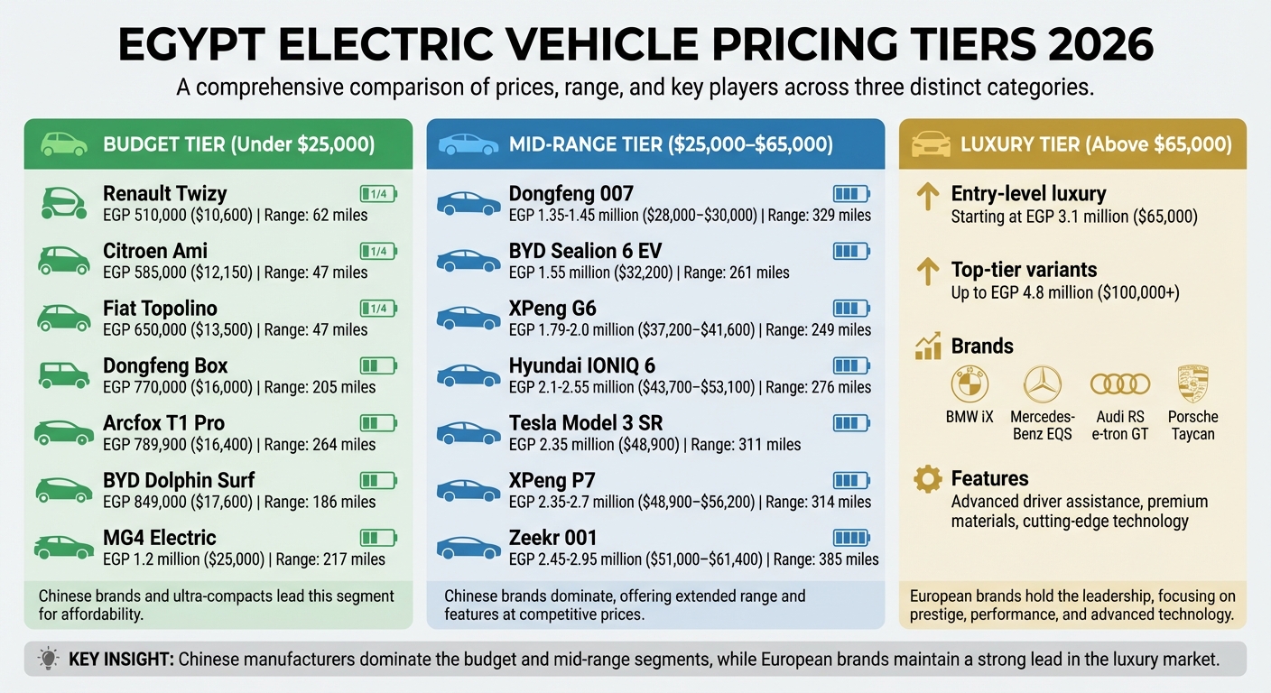 Electric Vehicle Price Ranges and Models in Egypt 2026
