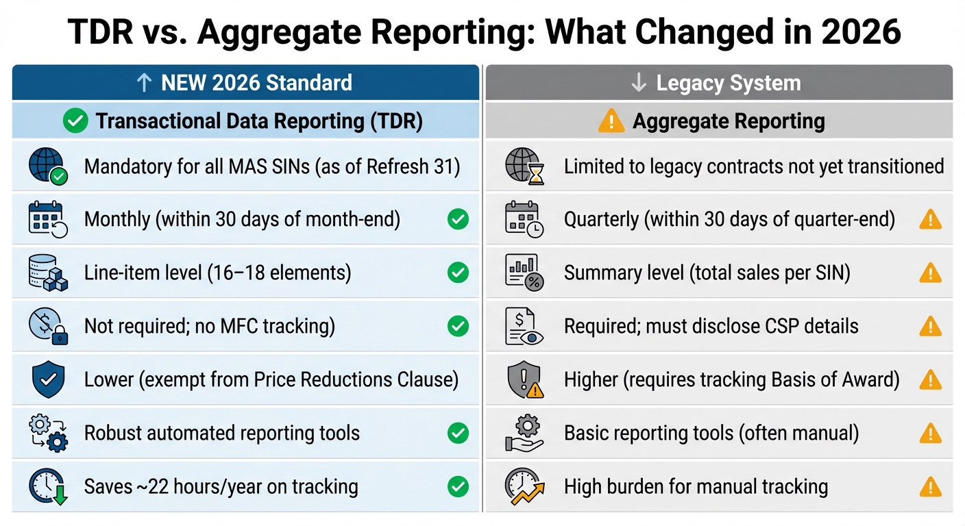 TDR vs Aggregate Reporting: GSA Sales Requirements Comparison 2026