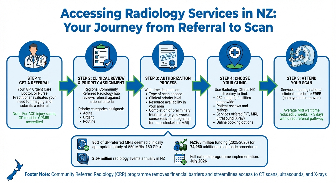 How to Access Radiology Services in New Zealand: Referral to Scan Process