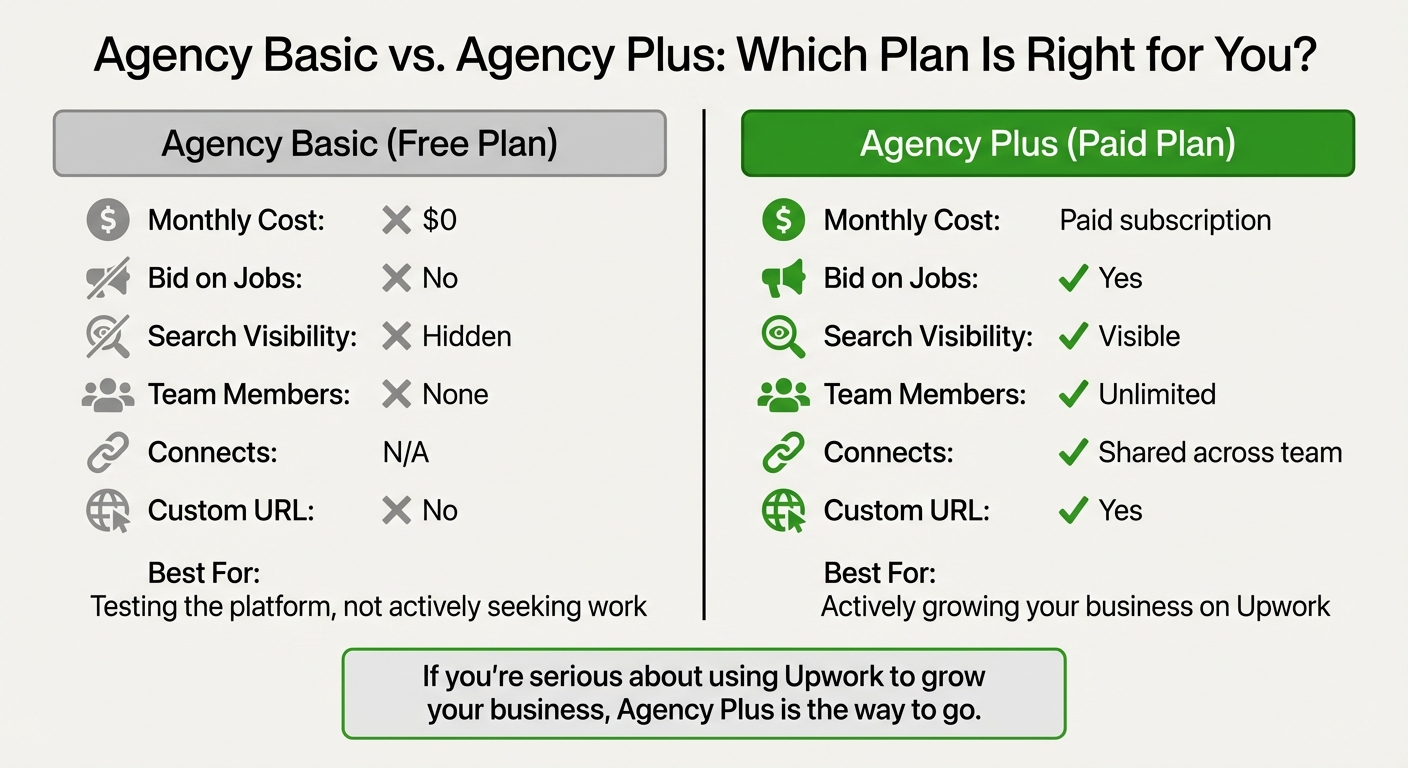 Upwork Agency Basic vs Agency Plus Plan Comparison