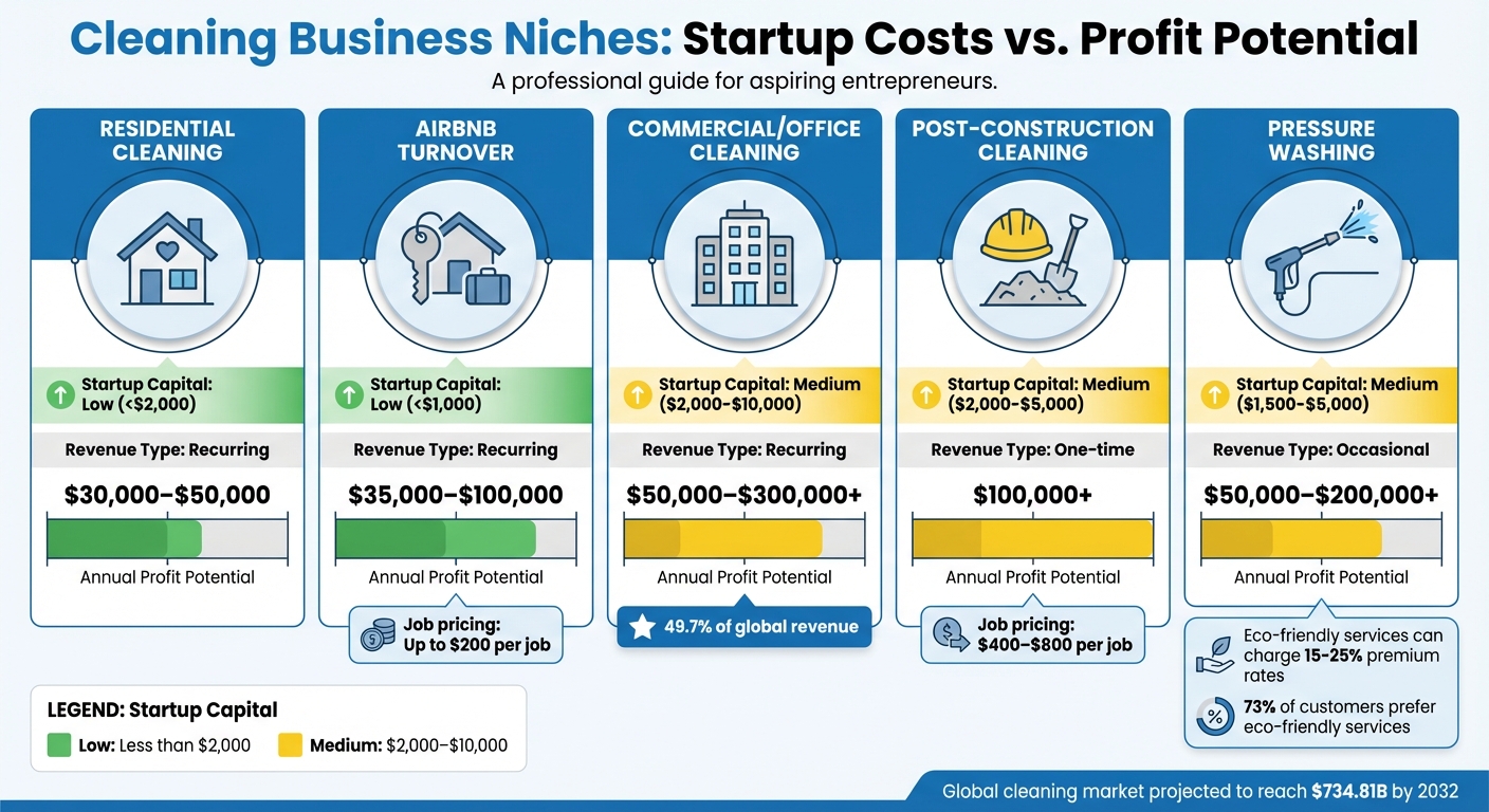 Cleaning Business Niche Comparison: Startup Costs and Profit Potential 2025