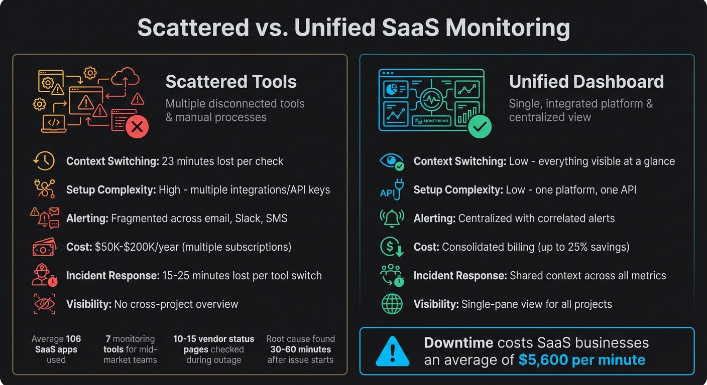 Scattered vs Unified SaaS Monitoring: Cost and Efficiency Comparison
