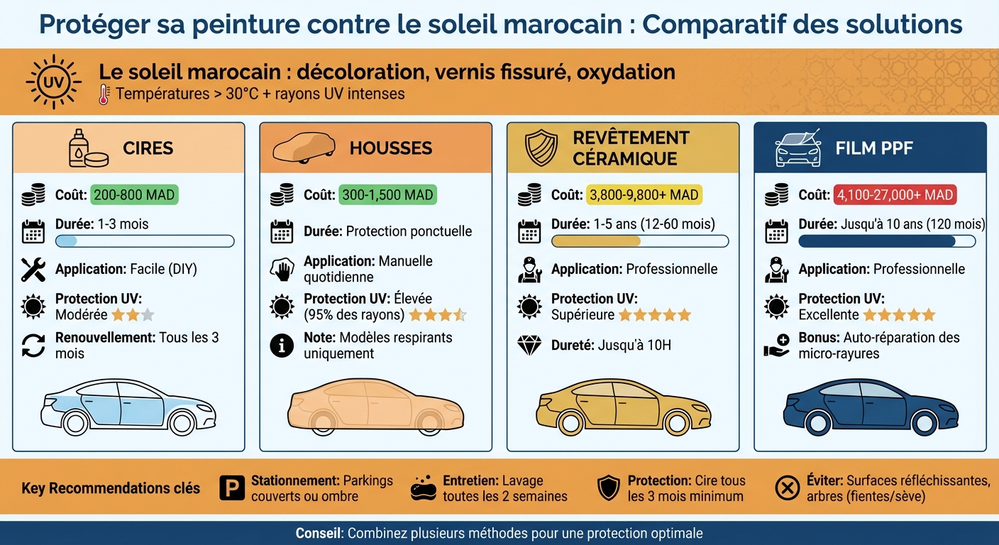 Comparaison des méthodes de protection de peinture automobile contre le soleil marocain