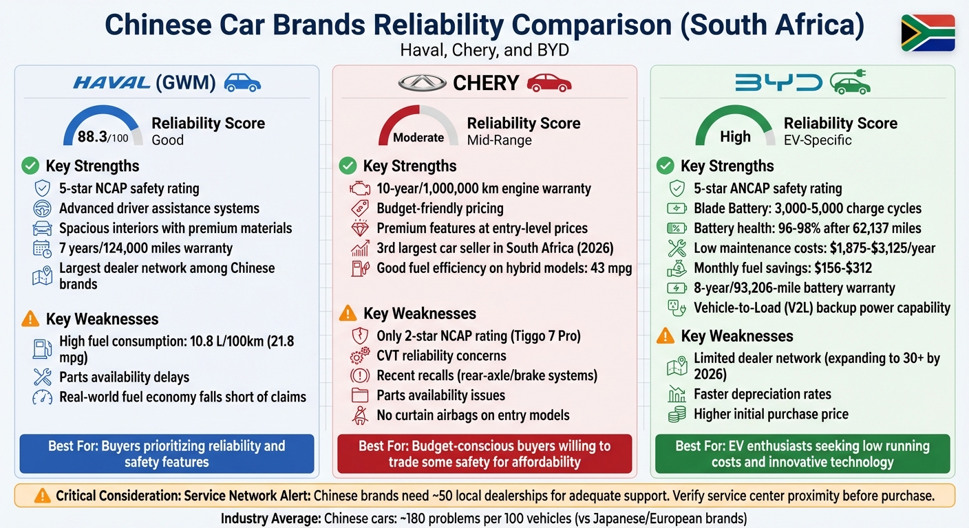 Chinese Car Brands Reliability Comparison: Haval vs Chery vs BYD in South Africa