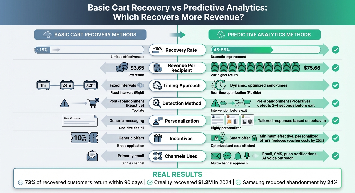Basic Cart Recovery vs Predictive Analytics: Performance Comparison
