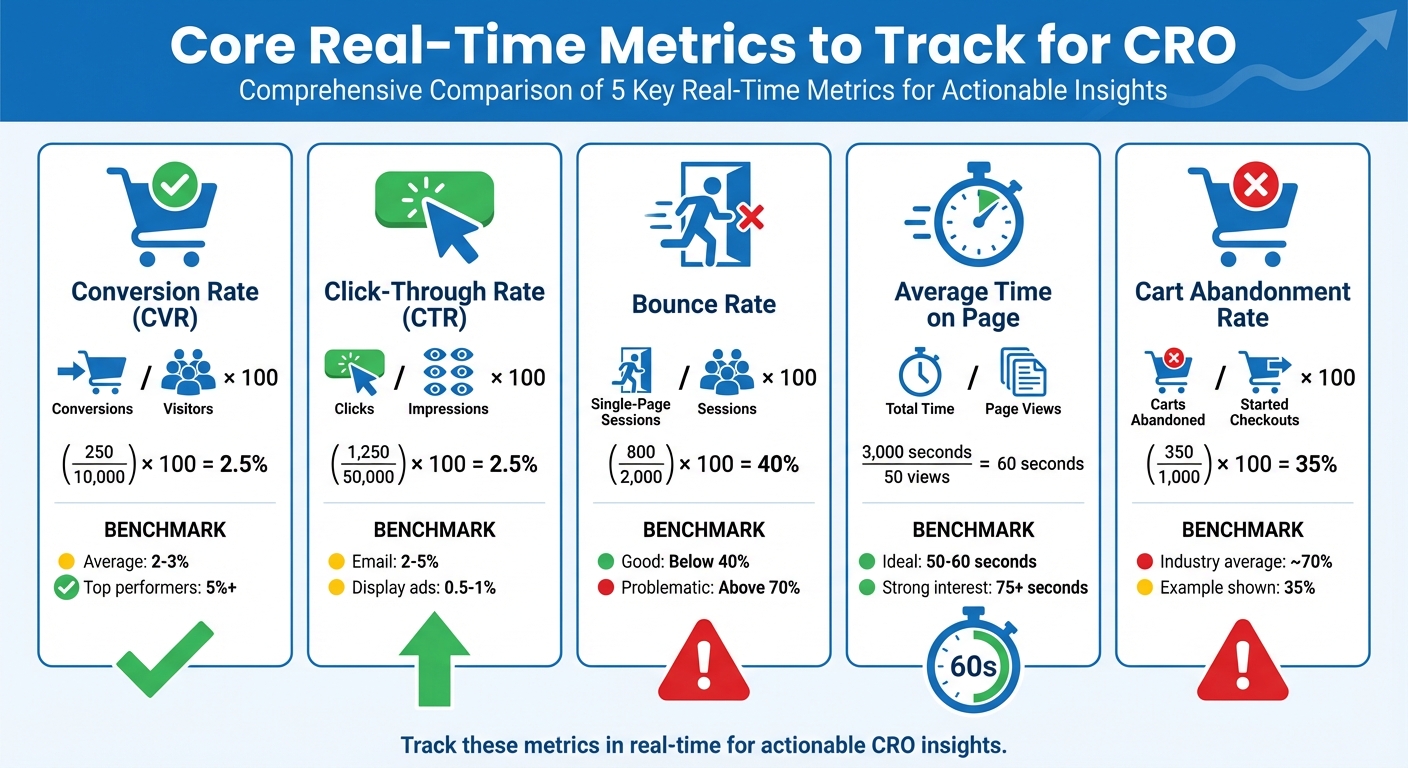 5 Essential CRO Metrics: Formulas, Examples, and Benchmarks