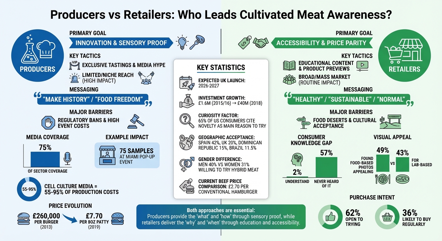 Producers vs Retailers: Cultivated Meat Awareness Strategies Comparison