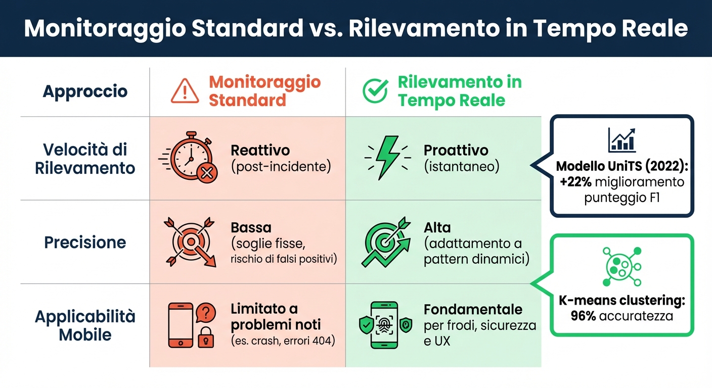 Perché il rilevamento di anomalie è cruciale per il mobile 1 Monitoraggio standard vs rilevamento anomalie in tempo reale