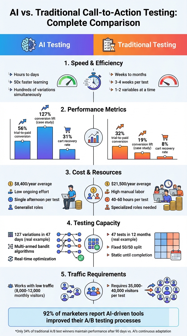 AI vs Traditional A/B Testing: Speed, Cost, and Performance Comparison