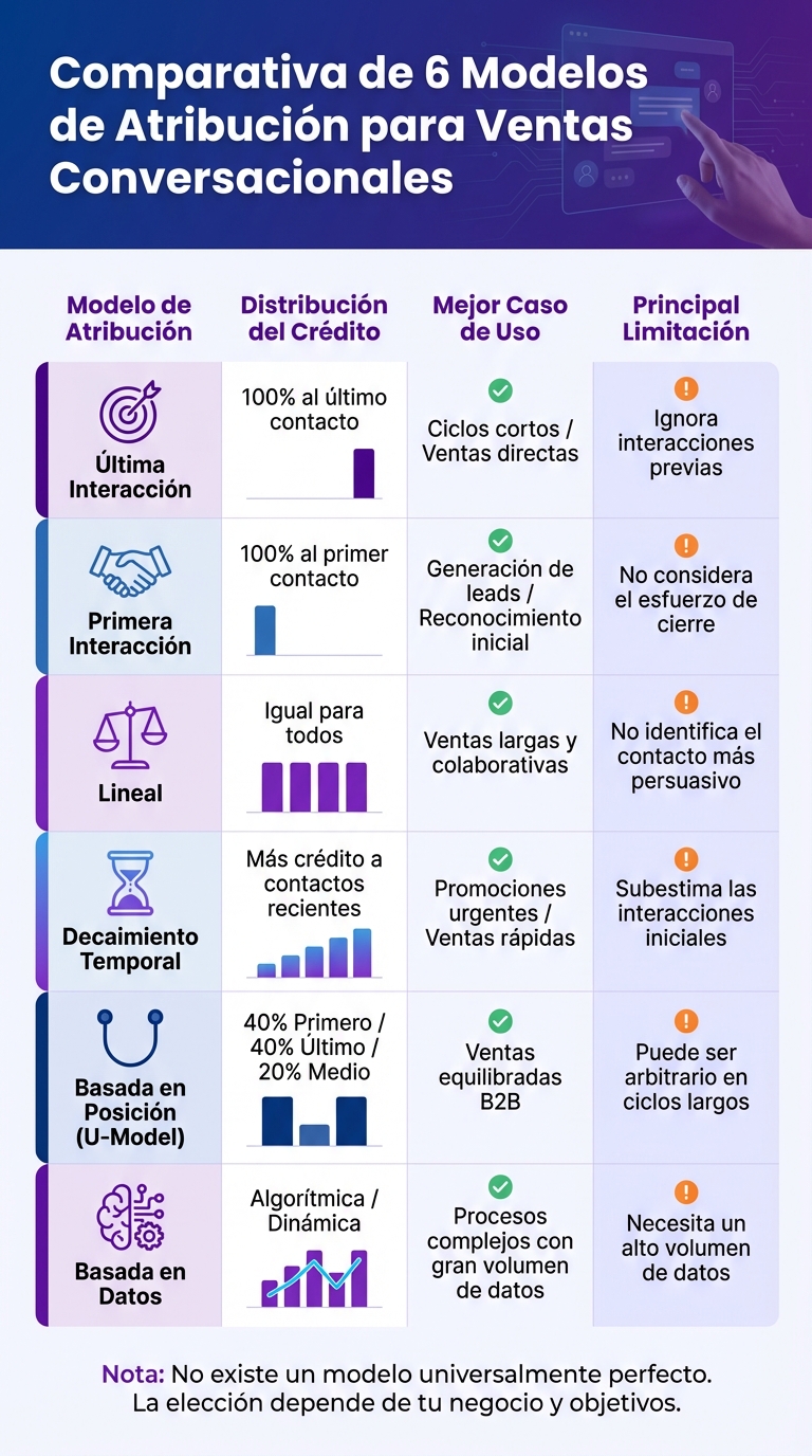 Comparación de 6 Modelos de Atribución en Ventas Conversacionales