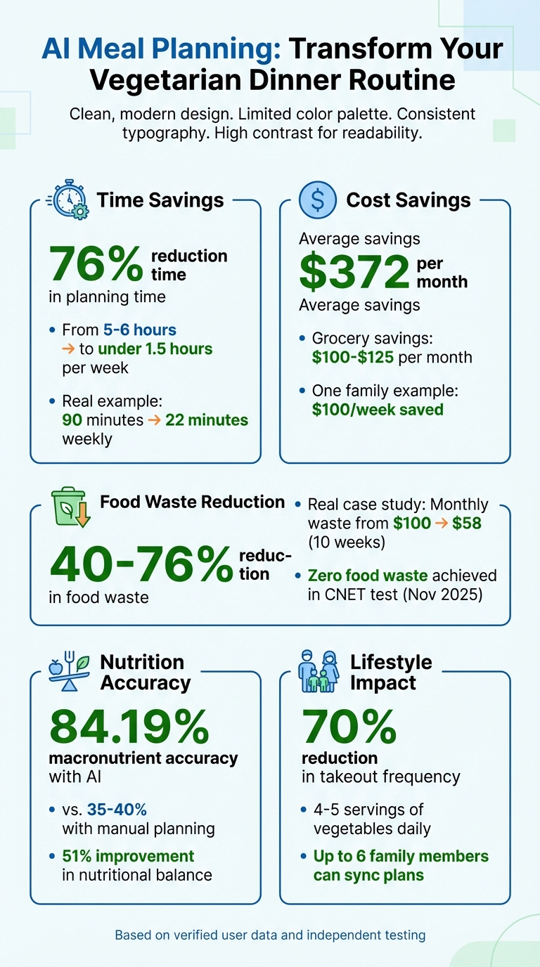 AI Meal Planning Benefits: Time, Money, and Waste Reduction Statistics
