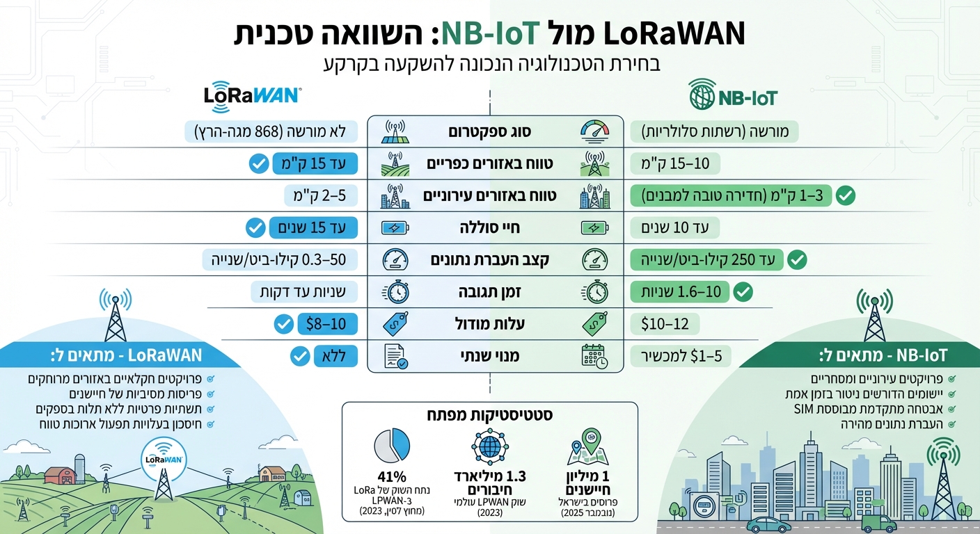 השוואה טכנית: LoRaWAN מול NB-IoT לפיתוח קרקעות