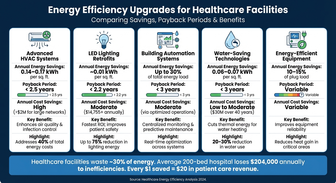 Energy Efficiency Upgrades for Healthcare Facilities: Savings and ROI Comparison