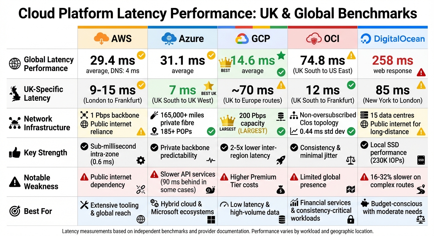 Cloud Platform Latency Performance Comparison: AWS vs Azure vs GCP vs OCI vs DigitalOcean