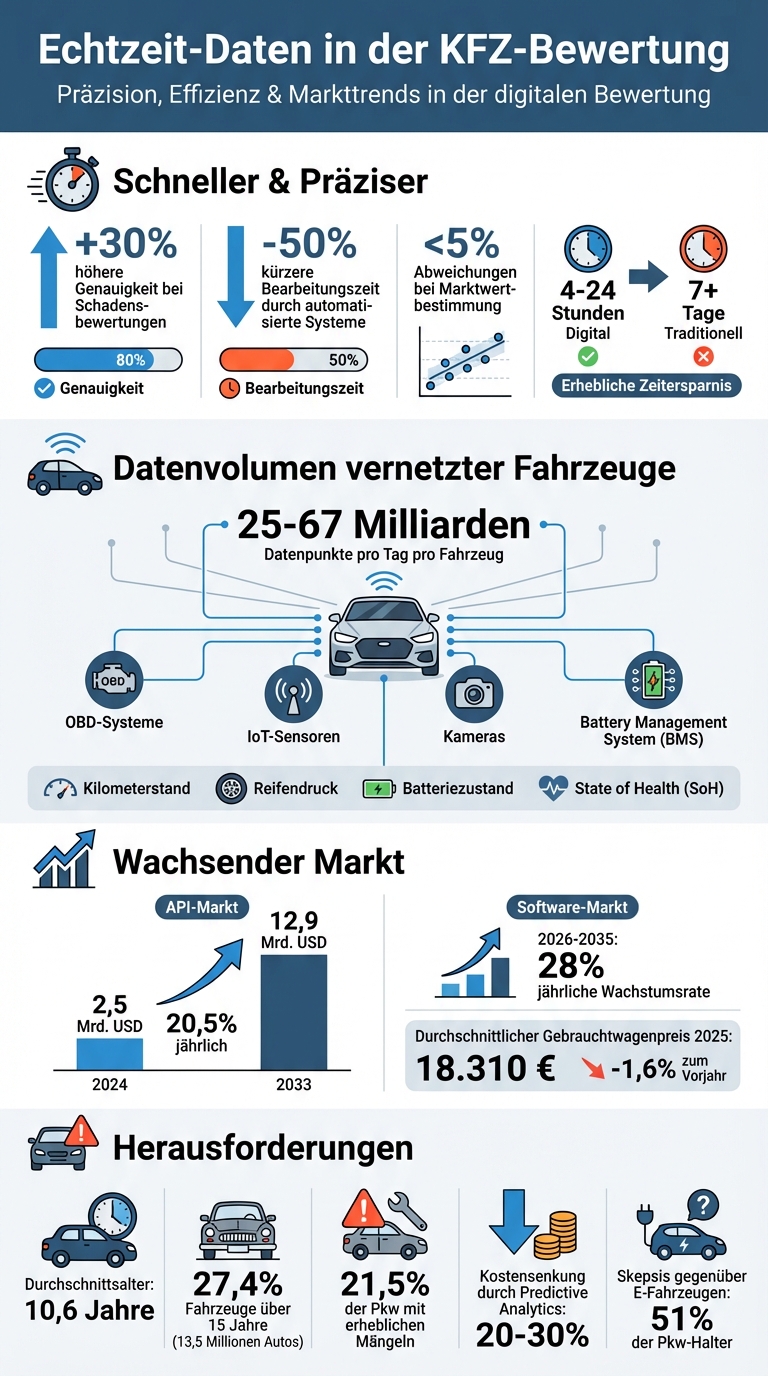 Echtzeit-Daten in der KFZ-Bewertung: Technologien, Vorteile und Marktentwicklung