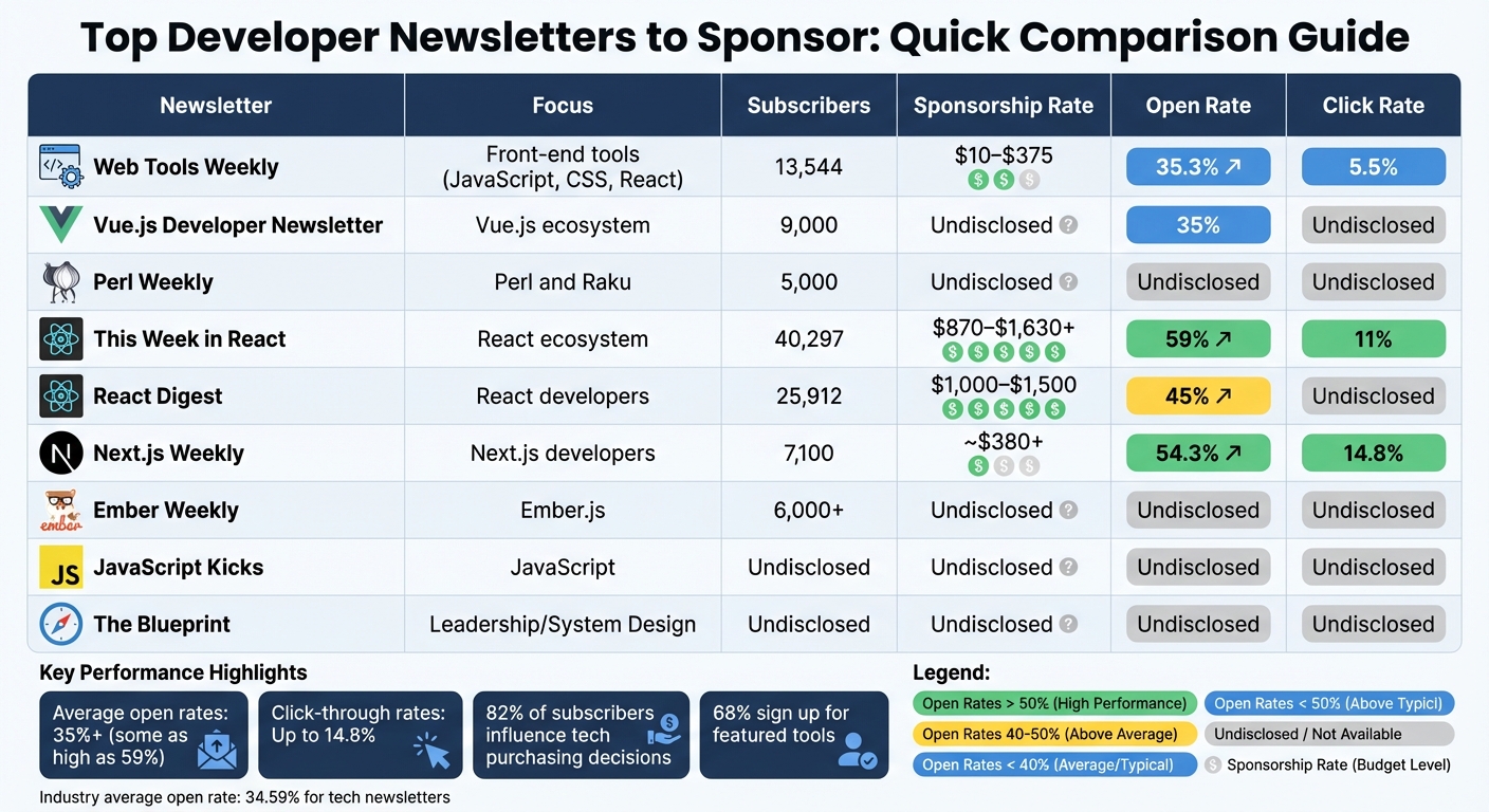 Developer Newsletter Sponsorship Comparison: Rates, Reach and Engagement Metrics