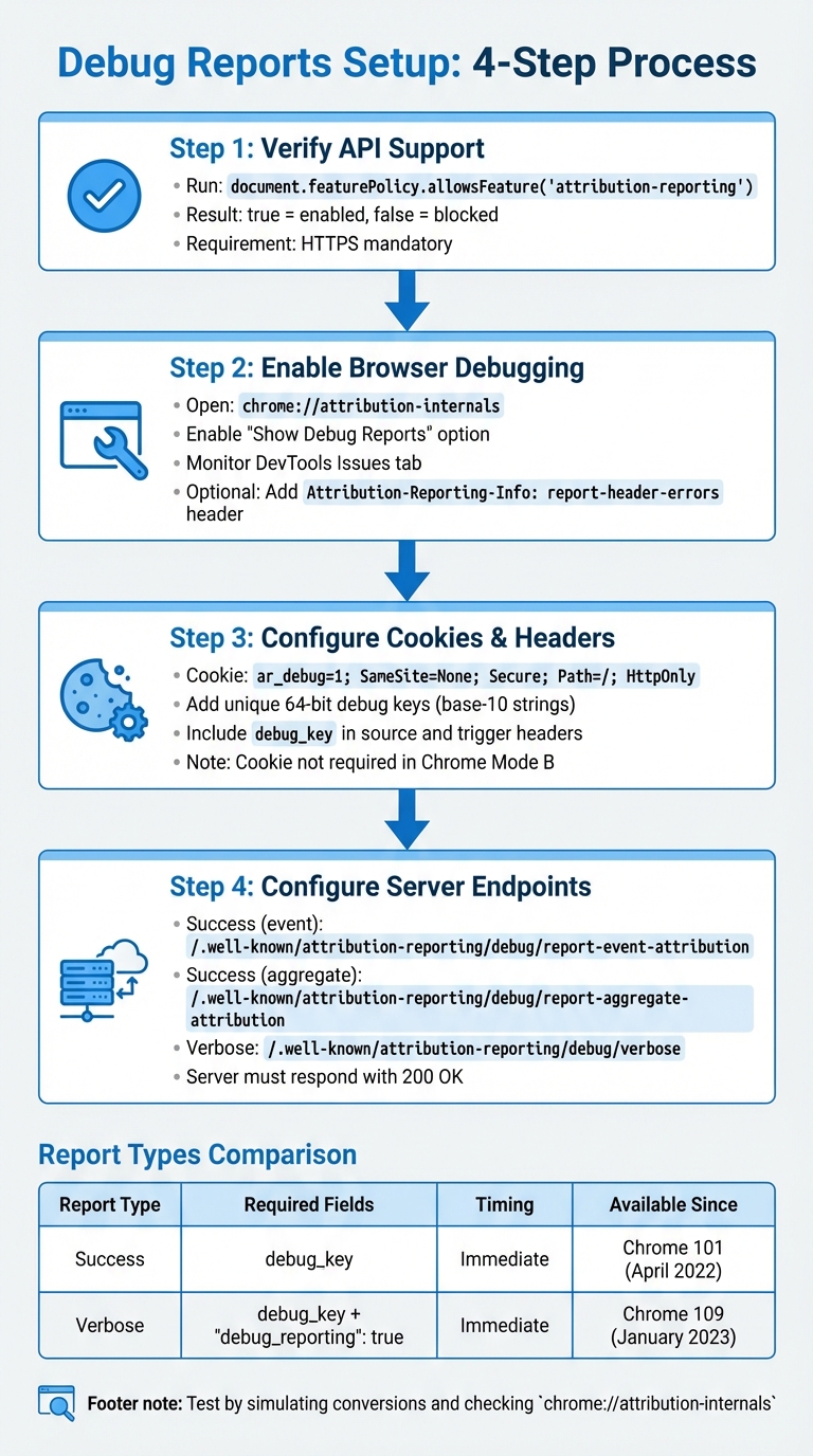 Debug Reports Setup Guide for Attribution APIs - 4-Step Implementation Process
