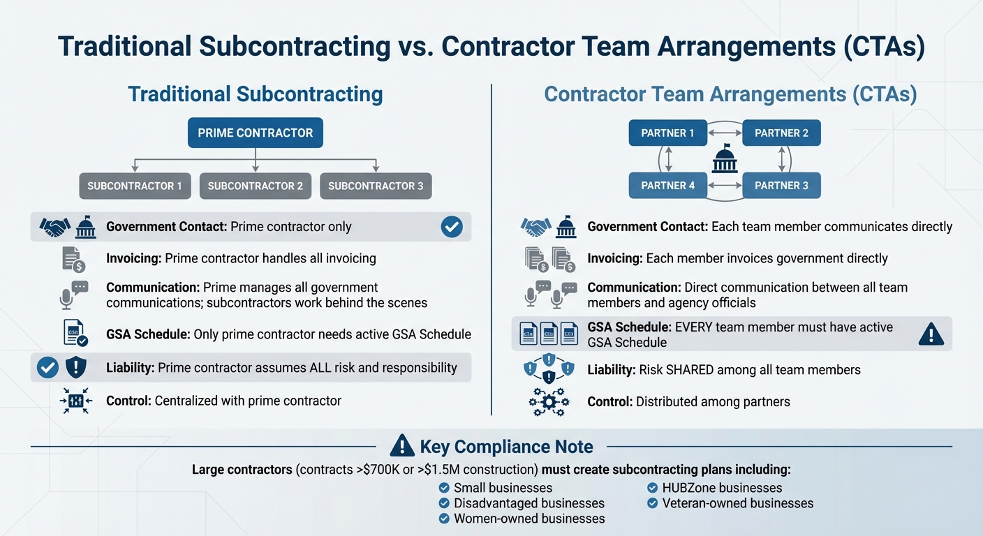 Traditional Subcontracting vs Contractor Team Arrangements in GSA Contracts
