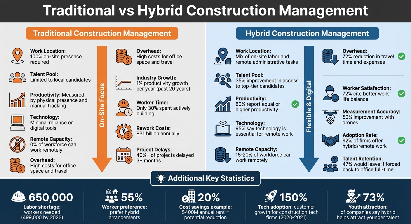 Traditional vs Hybrid Construction Management: Key Differences and Statistics