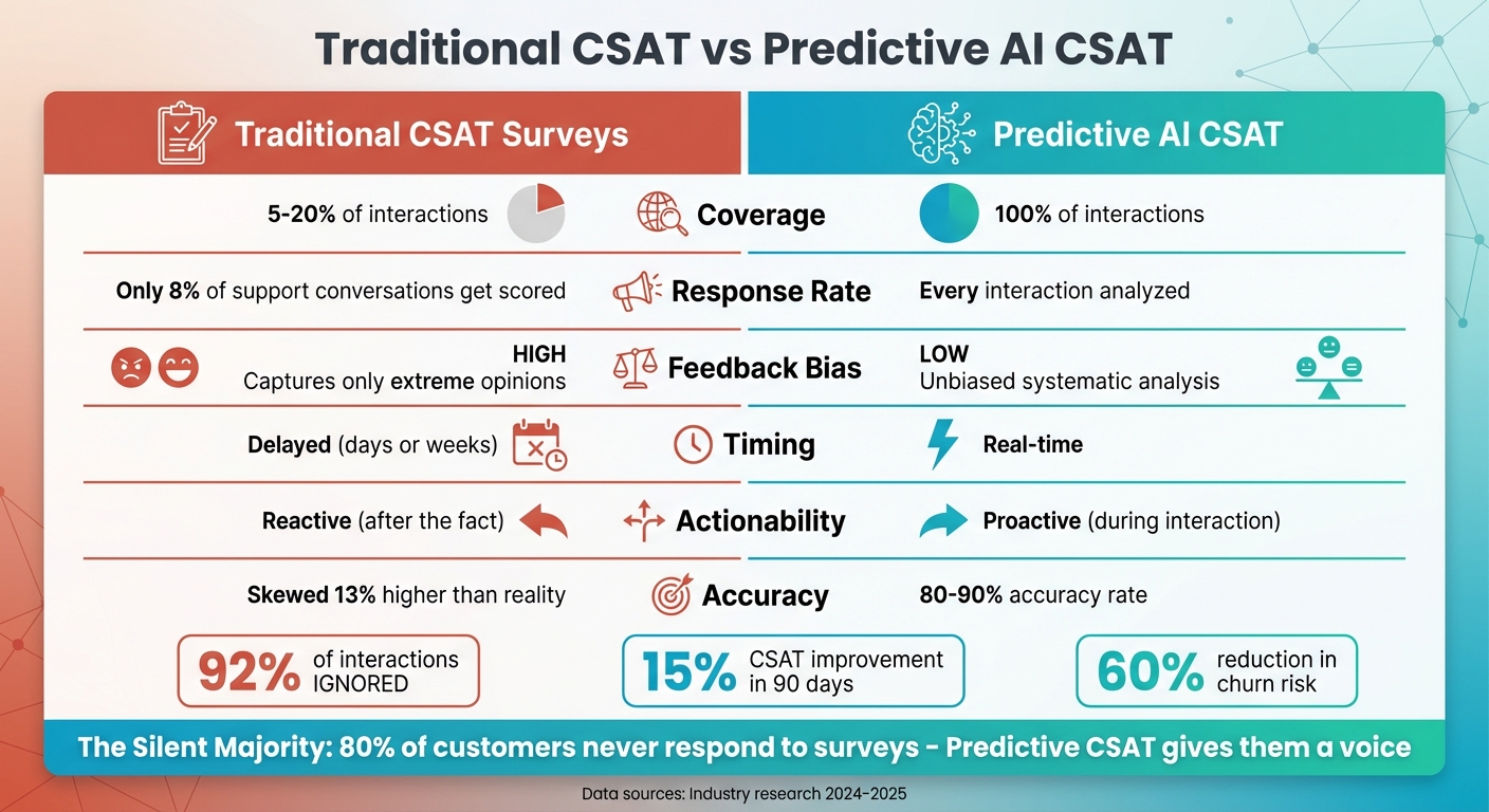 Traditional CSAT vs Predictive AI CSAT Comparison