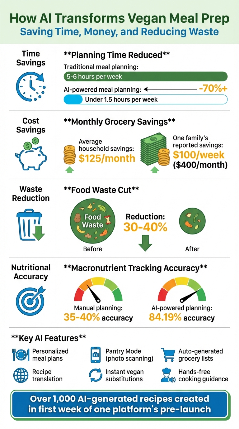 How AI Transforms Vegan Meal Prep: Key Benefits and Statistics