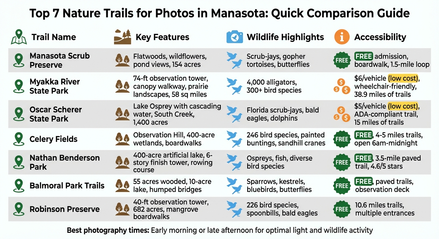 Manasota Nature Trails Comparison: Features, Wildlife, and Accessibility Guide
