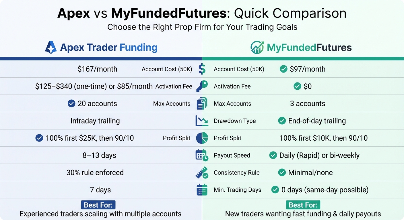 Apex vs MyFundedFutures: Complete Feature Comparison for Prop Traders