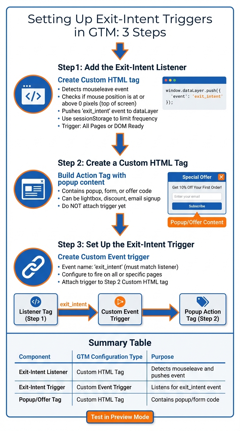 How to Set Up Exit-Intent Triggers in Google Tag Manager: 3-Step Process