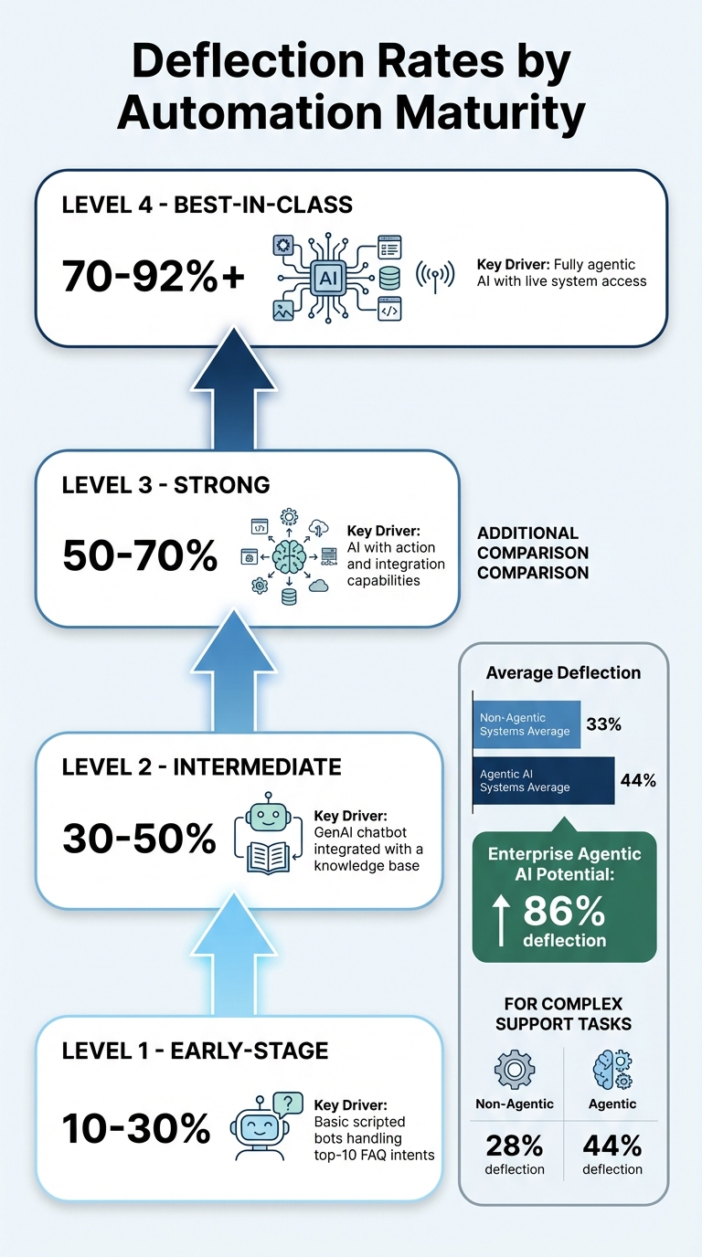 AI Chatbot Deflection Rates by Automation Maturity Level