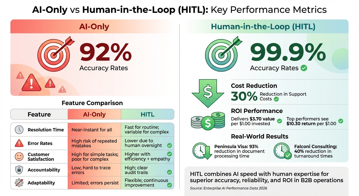 AI-Only vs Human-in-the-Loop Systems: Performance Comparison