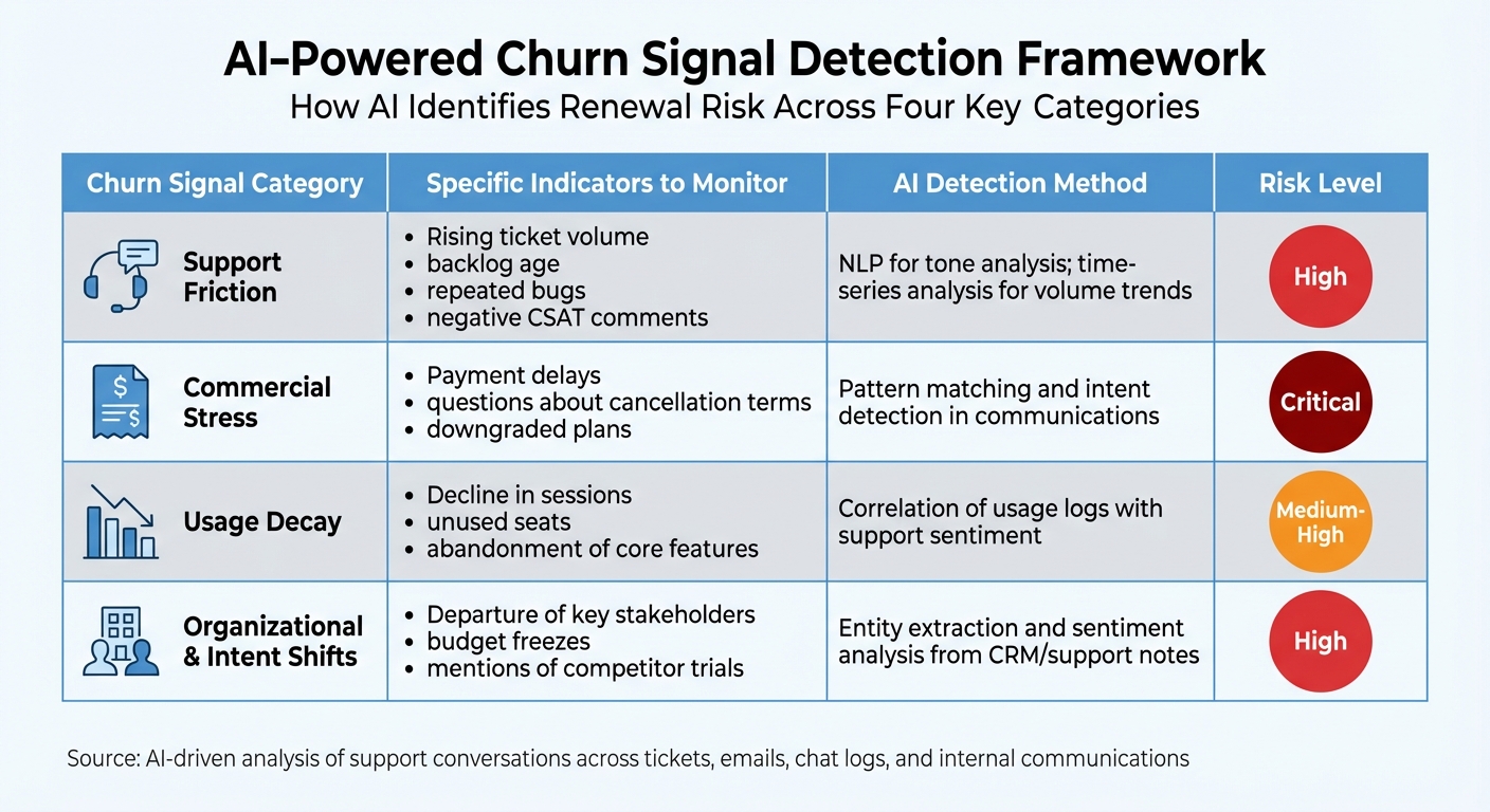 AI Detection Methods for Customer Churn Risk Signals