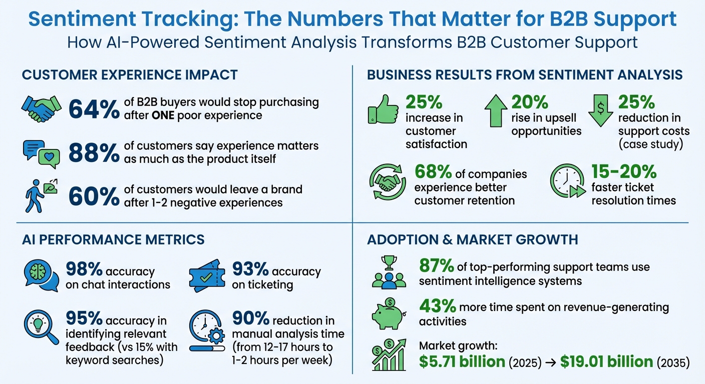 Sentiment Tracking Impact: Key Statistics for B2B Customer Support