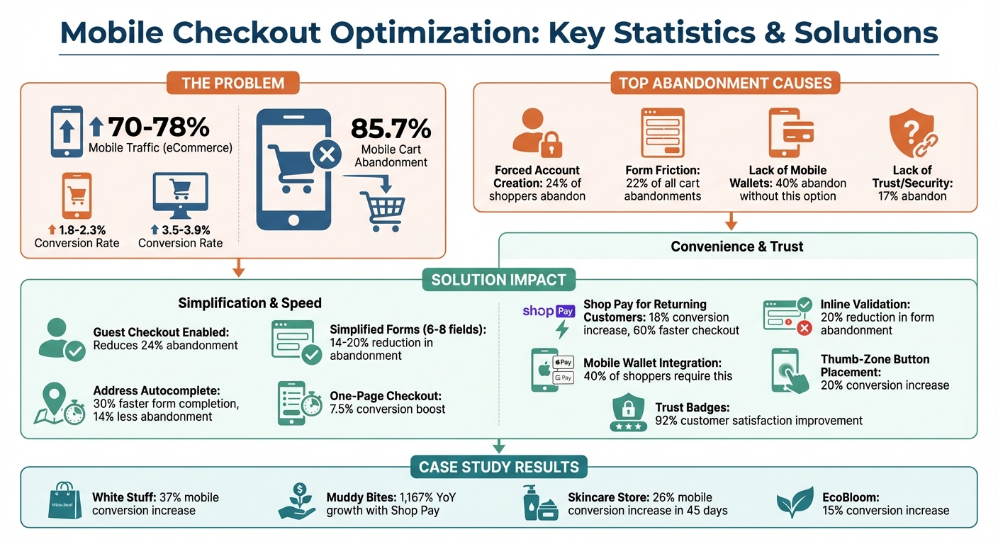 Mobile Checkout Optimization Statistics and Impact