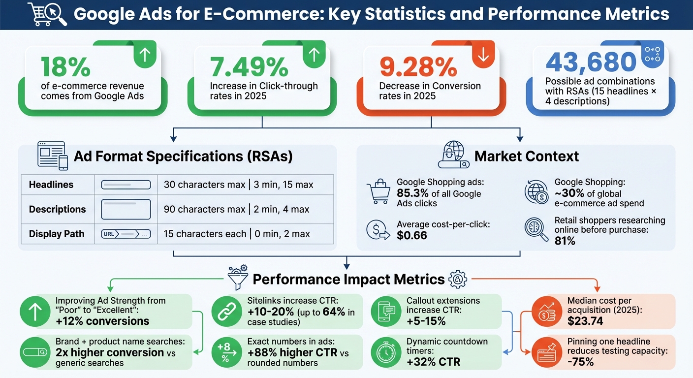 Google Ads for E-Commerce: Key Statistics and Performance Metrics 2025