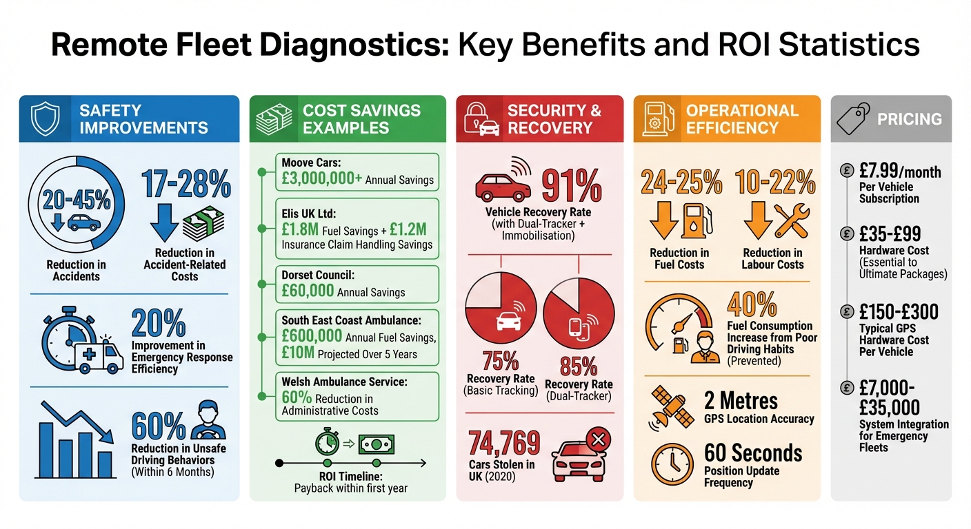 Remote Fleet Diagnostics: Key Benefits and Cost Savings Statistics