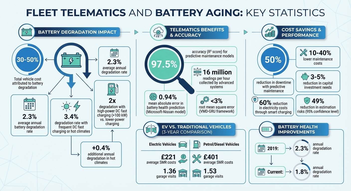 Fleet Telematics Battery Management: Key Statistics and Cost Savings