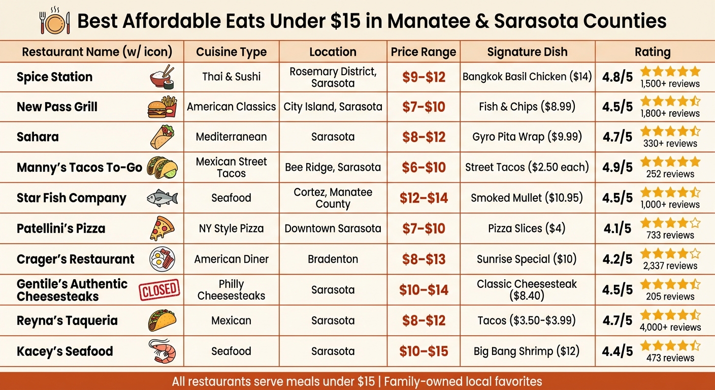 Best Affordable Restaurants Under $15 in Manatee and Sarasota Counties Comparison