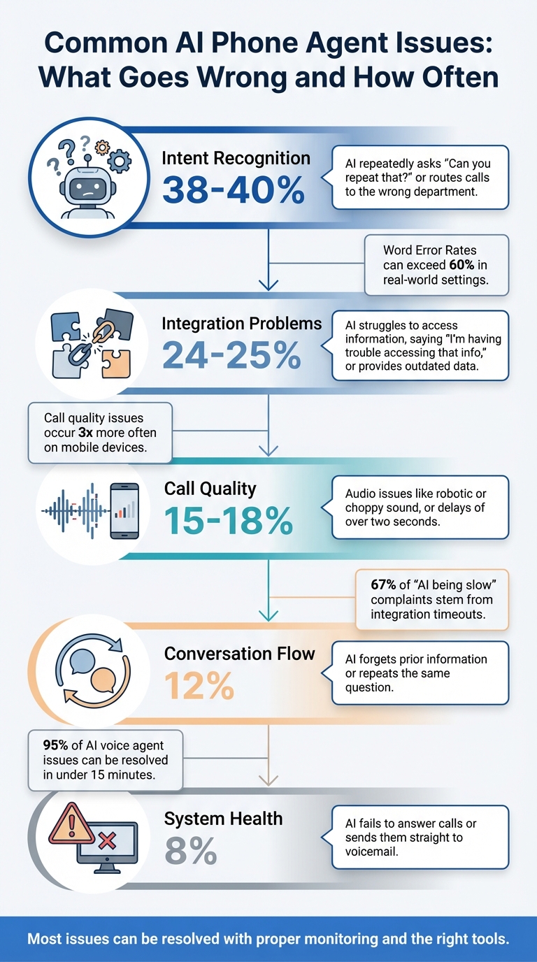 Top 5 AI Phone Agent Issues: Breakdown by Frequency and Symptoms
