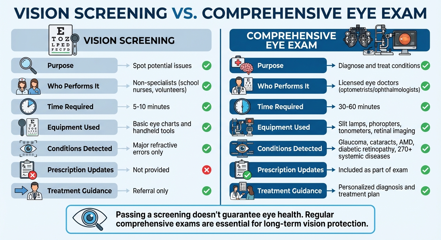 Vision Screening vs Comprehensive Eye Exam Comparison Chart