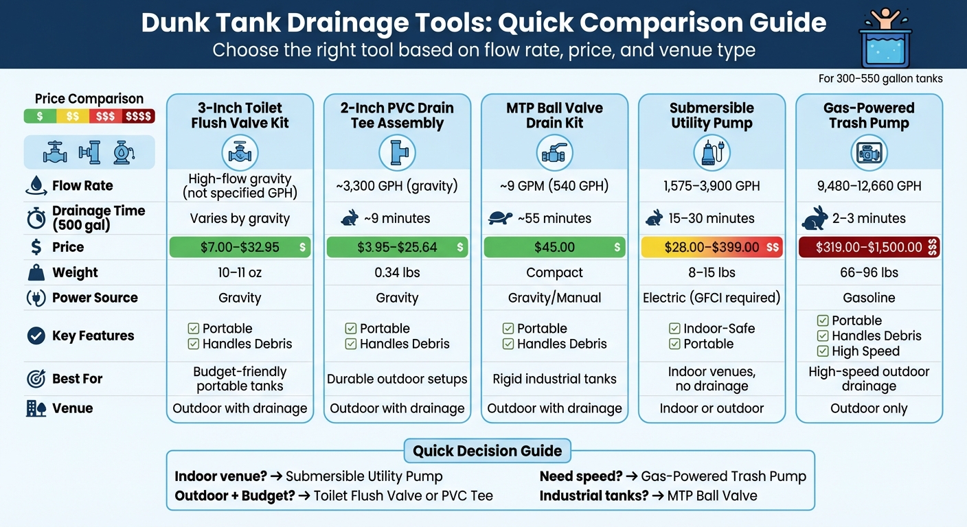 Dunk Tank Drainage Tools Comparison: Flow Rates, Prices & Best Uses