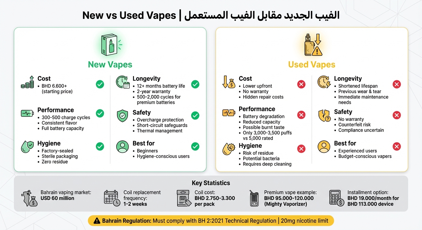 الفيب المستعمل مقابل الفيب الجديد: أيهما أفضل؟ 2 New vs used vapes comparison: cost, performance, hygiene and longevity in bahrain