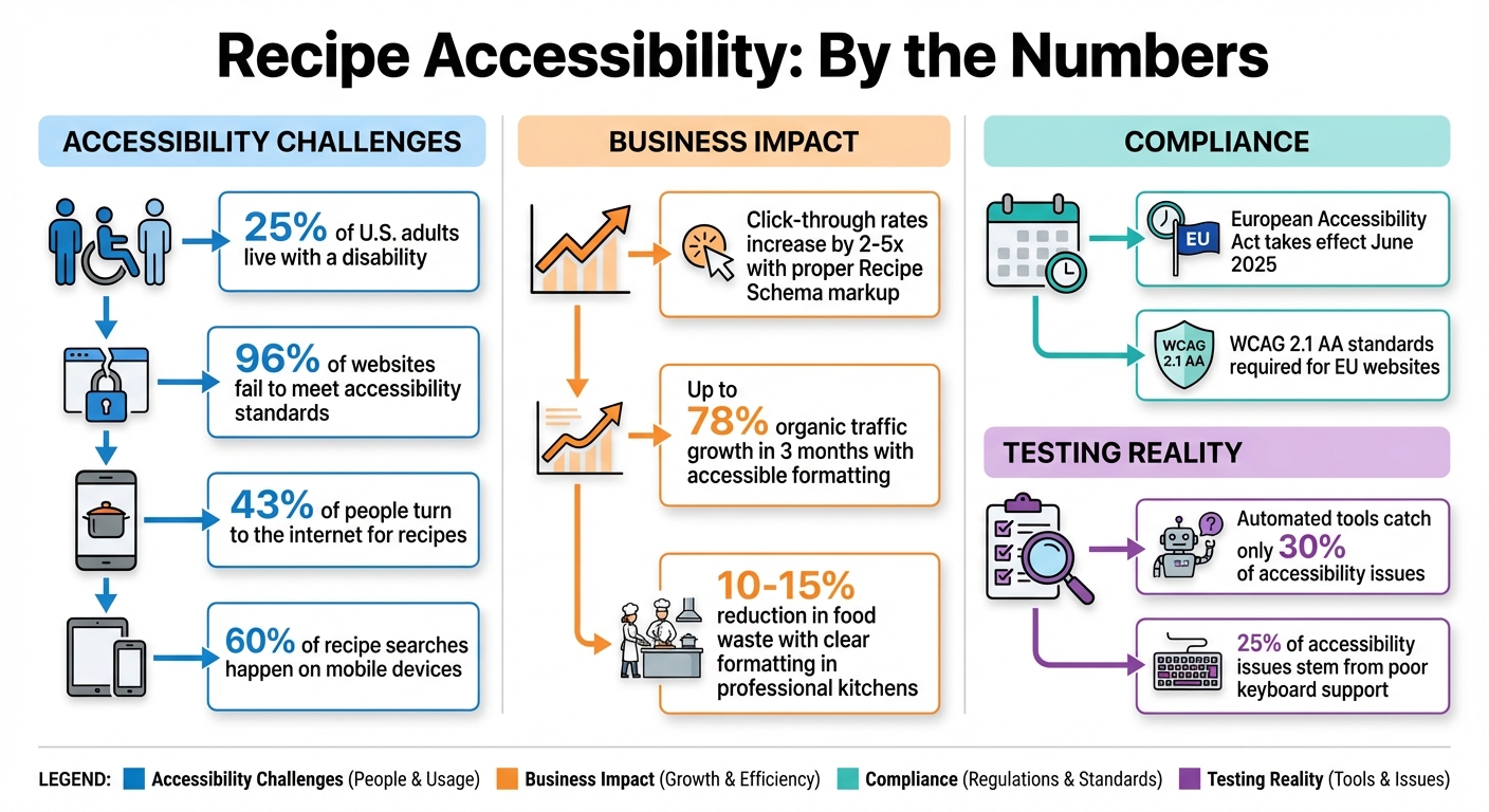 Recipe Accessibility Statistics and Impact