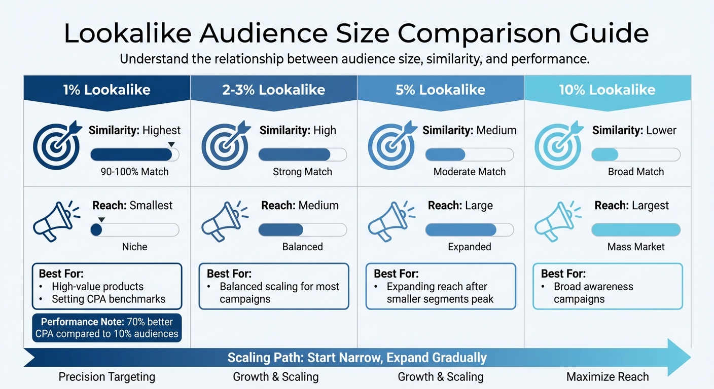 Lookalike Audience Size Comparison: Similarity vs Reach Performance